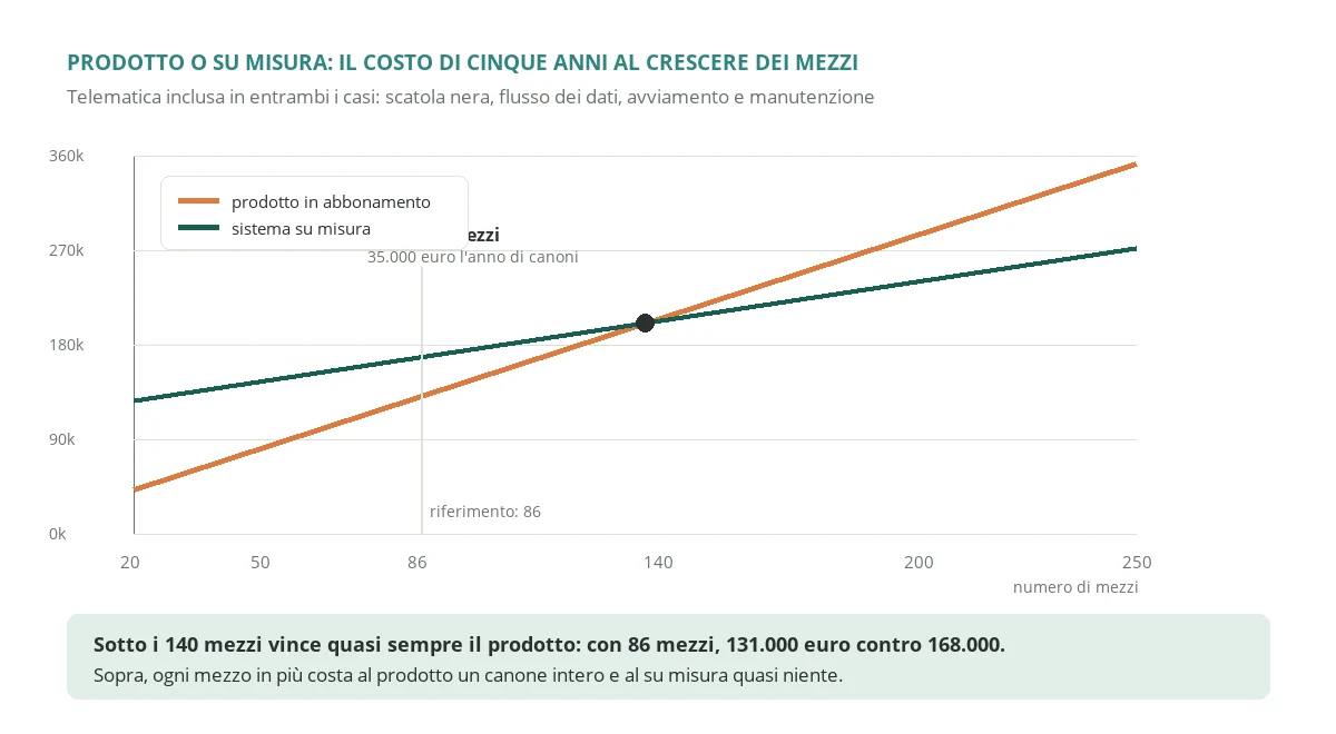 Cumulative five year cost of a subscription fleet management product with telematics and of a custom system as the number of vehicles grows, with the point where the two lines cross